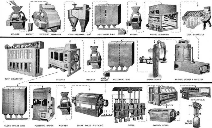 FLOW CHART showing machines in which wheat is treated in a modern flour mill
