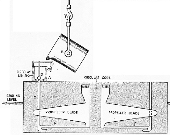 THIS SECTIONAL DIAGRAM shows how a propeller is cast