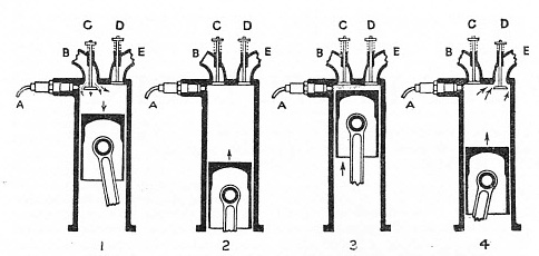 THE FOUR-STROKE CYCLE of diesel engines
