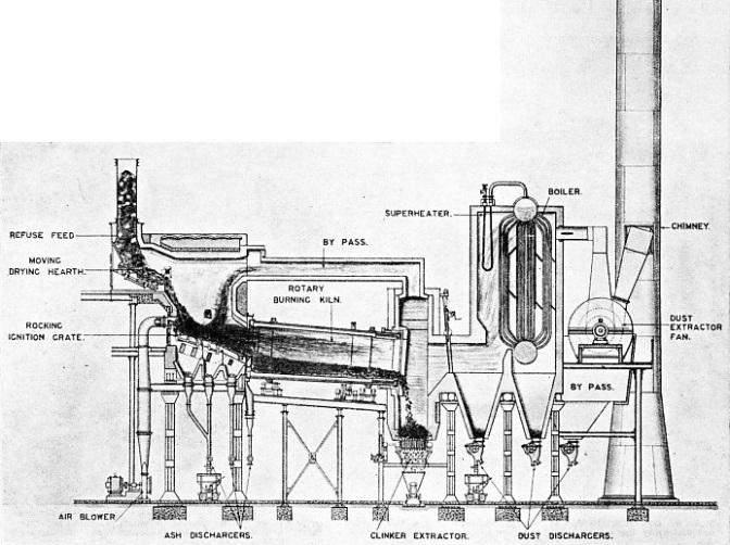 THE INCINERATION PROCESS is shewn in this diagram of a Woodall-Duckham inclined rotary refuse destructor