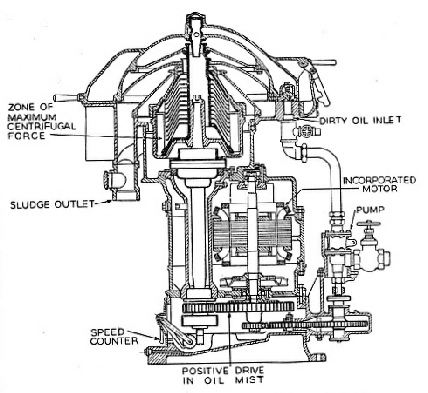 SECTIONAL DIAGRAM of a centrifugal oil purifier