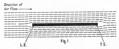 A FLAT SURFACE offers resistance at its edges to the flow of air