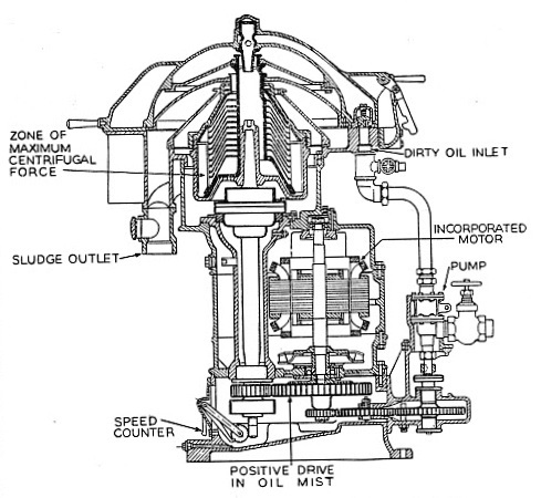 SECTIONAL DIAGRAM of a centrifugal oil purifier